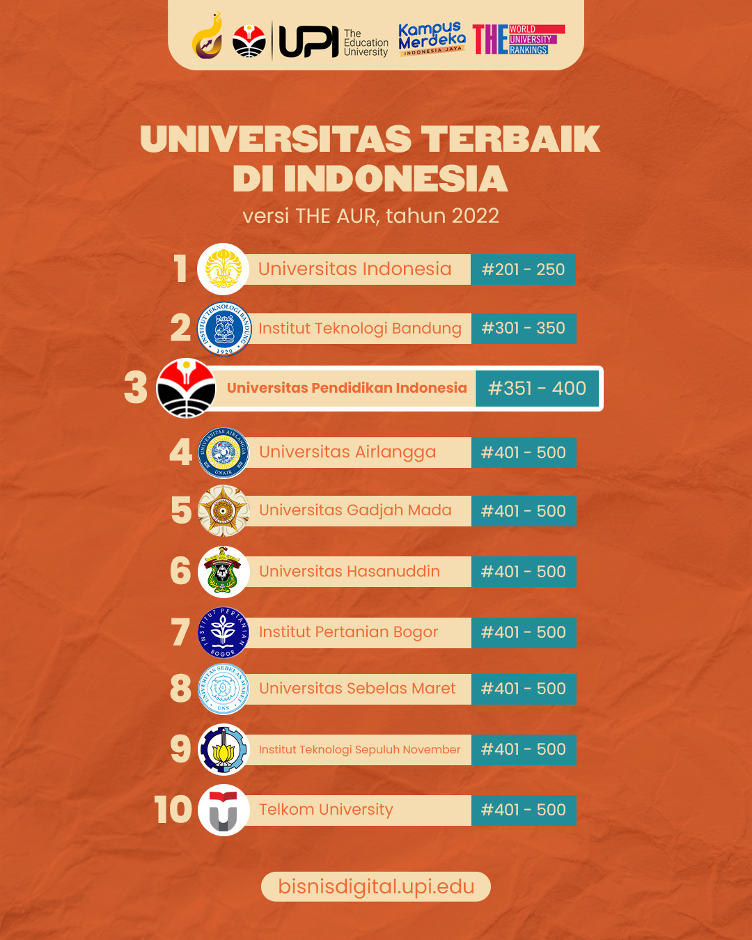 Universitas Pendidikan Indonesia Menduduki Peringkat ke-3 Kampus Terbaik di Indonesia Versi THE AUR 2022